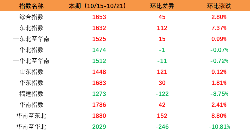 市場需求回升，本期內(nèi)貿(mào)集裝箱運(yùn)價(jià)指數(shù)環(huán)比上升（2022年10月15日至10月21日）