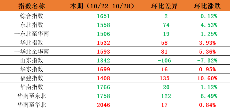 市場需求平穩(wěn)，本期內(nèi)貿(mào)集裝箱運(yùn)價(jià)指數(shù)環(huán)比小幅震蕩（2022年10月22日至10月28日）