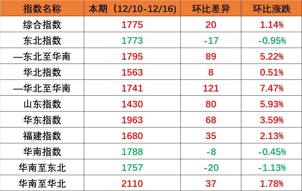 國內(nèi)海運市場需求保持穩(wěn)定，本期（2022年12月10日至12月16日）內(nèi)貿(mào)集裝箱運價指數(shù)環(huán)比小幅上漲