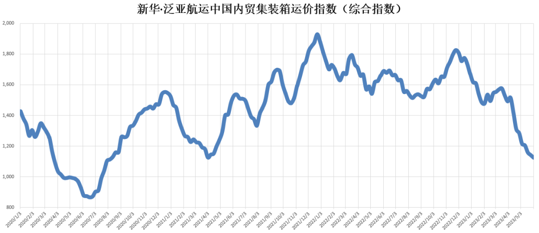 貨量仍然低迷，本期（2023年5月27日至6月02日）中國內(nèi)貿(mào)集裝箱運價指數(shù)維持淡季行情