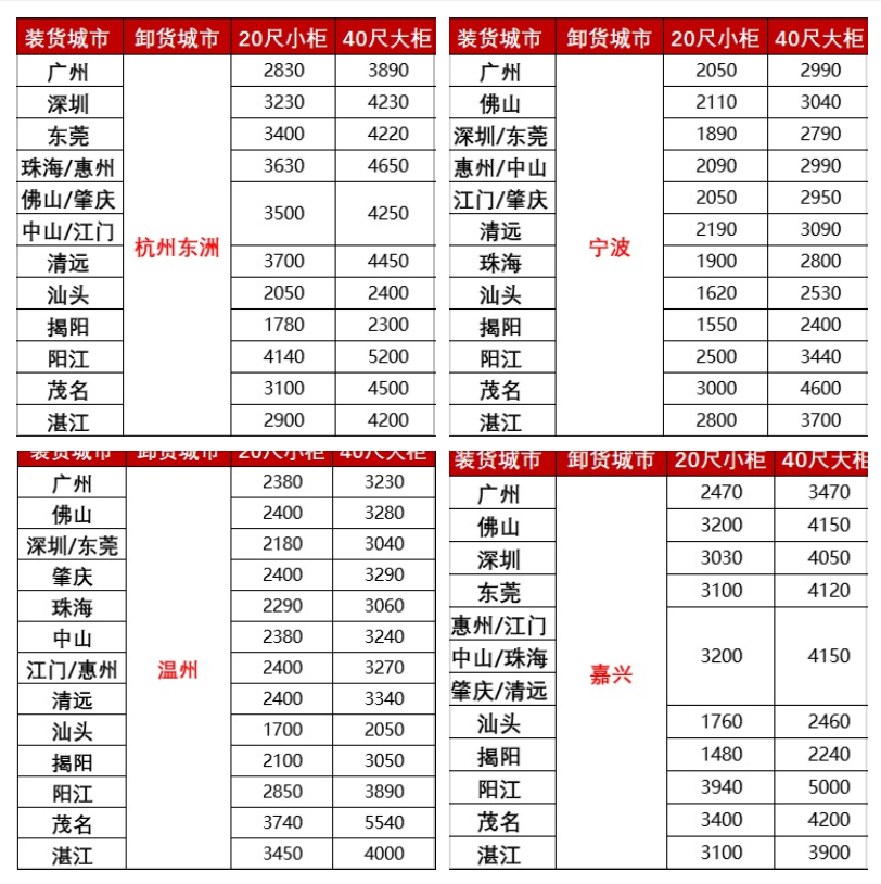 漲價(jià)，2月下旬廣東各城市到浙江寧波、溫州、嘉興海運(yùn)報(bào)價(jià)如下