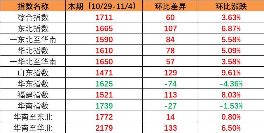 國內(nèi)市場需求持續(xù)上升，本期內(nèi)貿(mào)集裝箱運(yùn)價(jià)指數(shù)環(huán)比上漲（2022年10月29日至11月04日）