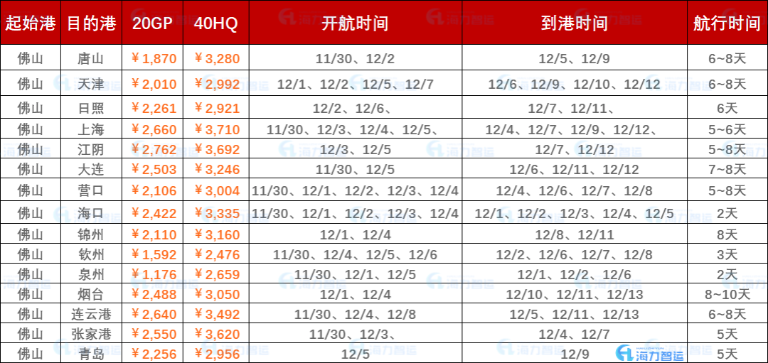 2022年11月最后一周內(nèi)貿(mào)海運(yùn)集裝箱運(yùn)費(fèi)報(bào)價(jià)（佛山?國(guó)內(nèi)部分港口）