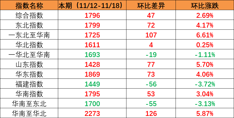 市場維持旺季特征，本期內(nèi)貿(mào)集裝箱運價指數(shù)環(huán)比繼續(xù)上漲（2022年11月12日至11月18日）
