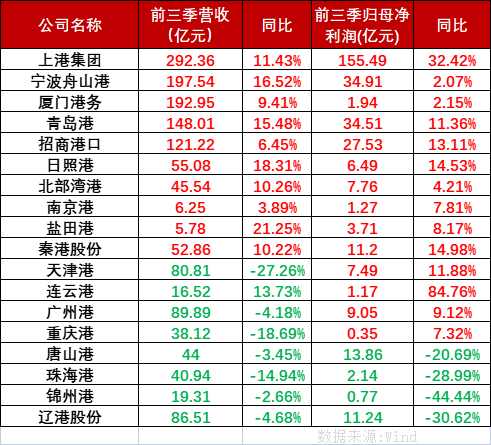 2022年第四季度貨運外貿(mào)承壓內(nèi)貿(mào)運輸有望增長，國內(nèi)港口上市公司前三季業(yè)績分化明顯。