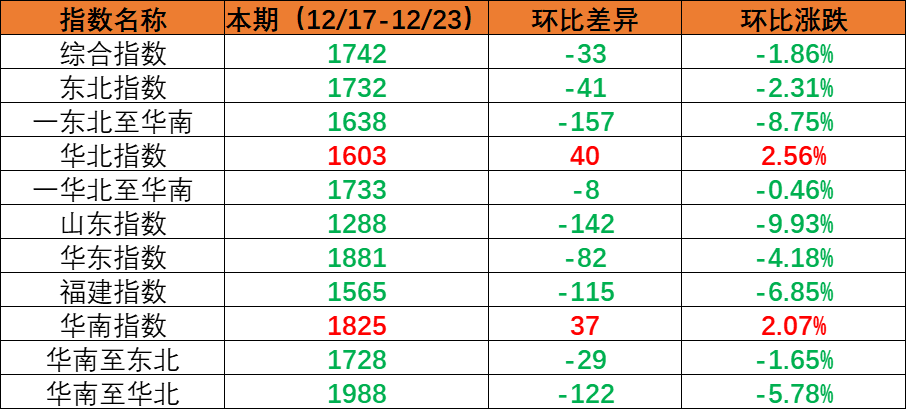 內(nèi)貿(mào)海運(yùn)市場需求保持穩(wěn)定指數(shù)環(huán)比下跌，本期（2022年12月17日至12月23日）內(nèi)貿(mào)集裝箱運(yùn)價(jià)四條流向指數(shù)全面下跌。