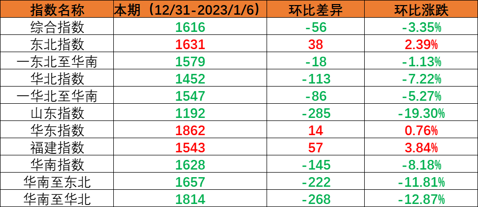內(nèi)貿(mào)集裝箱運(yùn)輸市場需求小幅回落，本期（2022年12月31日至2023年1月6日）中國內(nèi)貿(mào)集裝箱運(yùn)價(jià)指數(shù)環(huán)比下跌