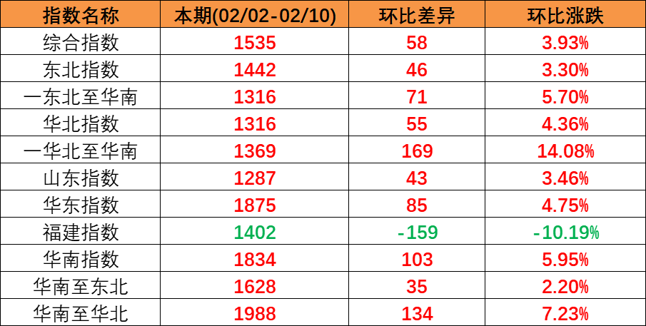 內(nèi)貿(mào)集運(yùn)指數(shù)企穩(wěn)上揚(yáng)，本期（2023年2月04日至2月10日）內(nèi)貿(mào)集裝箱運(yùn)價(jià)四條流向指數(shù)全面上漲。