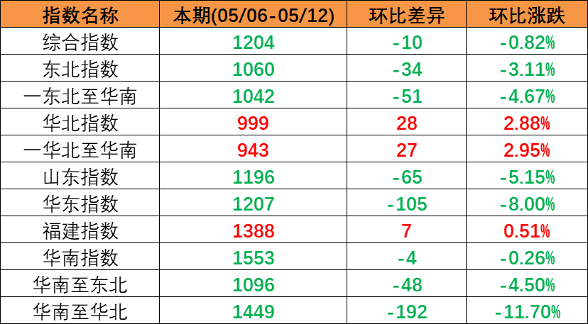 市場持續(xù)下行，本期（2023年5月06日至5月12日）中國內(nèi)貿(mào)集裝箱運價指數(shù)環(huán)比同比下跌