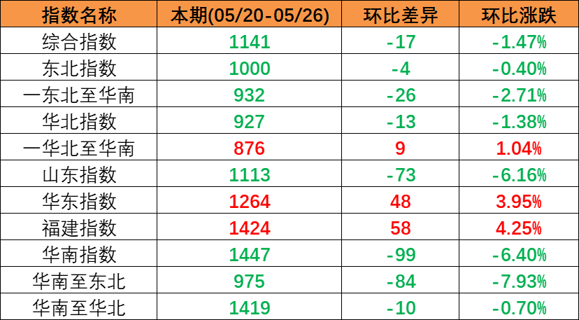 內(nèi)貿(mào)海運市場運量低迷，本期（2023年5月20日至5月26日）中國內(nèi)貿(mào)集裝箱運價指數(shù)同比大幅下跌