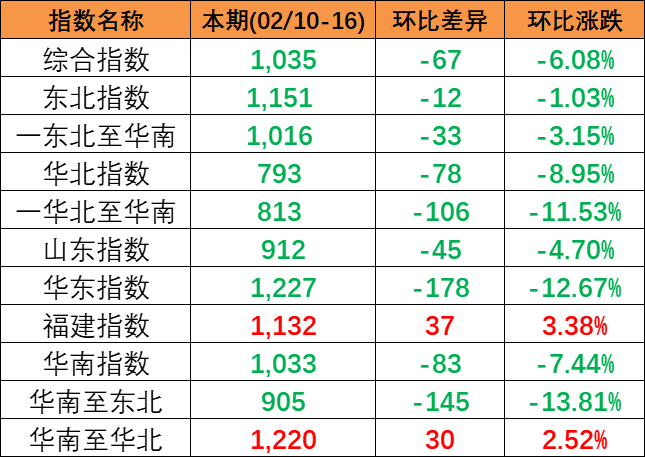 市場活躍度偏低，本期2024年2月10~16日中國內(nèi)貿(mào)集運指數(shù)下跌