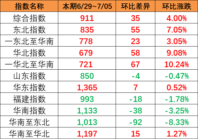 本期（6月29~7月5日）中國內(nèi)貿(mào)集運指數(shù)報911點，上漲35點