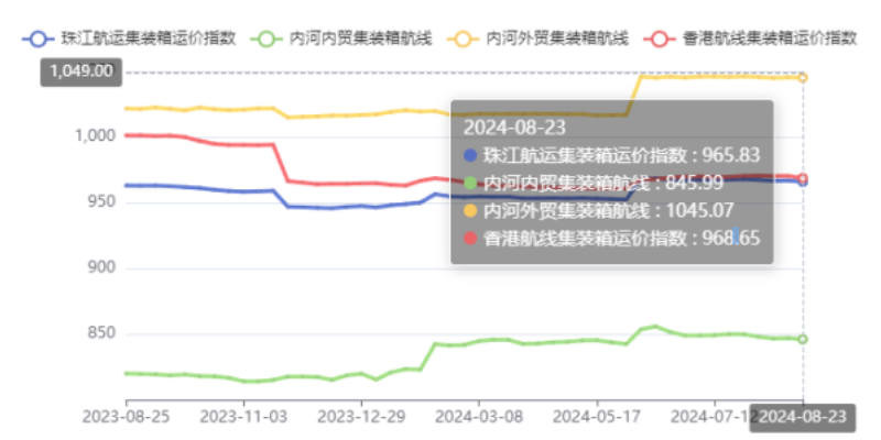 內(nèi)河航運(yùn)運(yùn)力過(guò)剩明顯，本期（2024年08月23日）珠江航運(yùn)集裝箱運(yùn)價(jià)指數(shù)報(bào)965.83點(diǎn)