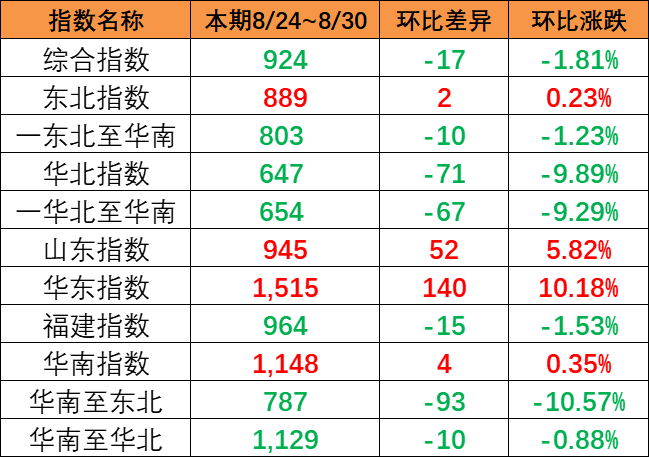 市場(chǎng)出運(yùn)量維持低位，本期（8月24~30日）中國(guó)內(nèi)貿(mào)集運(yùn)指數(shù)報(bào)924點(diǎn)