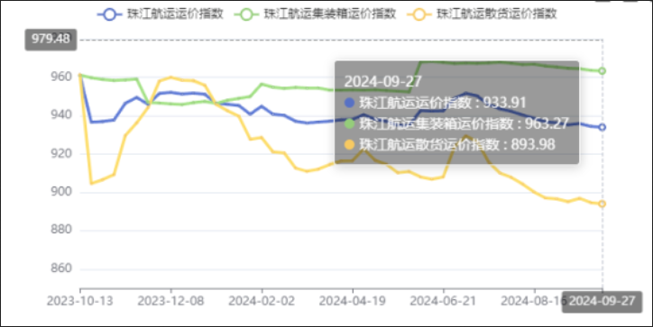 節(jié)前效應(yīng)呈現(xiàn)，本期（2024年09月27日）珠江航運集裝箱運價指數(shù)報963.27點