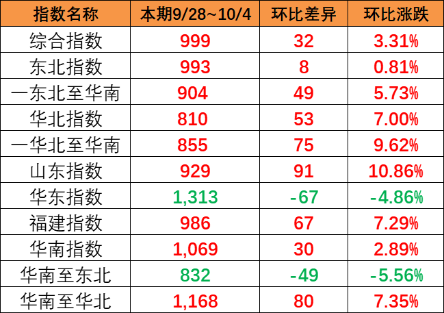 漲幅明顯，本期9月28~10月4日中國內(nèi)貿(mào)集運指數(shù)報999點