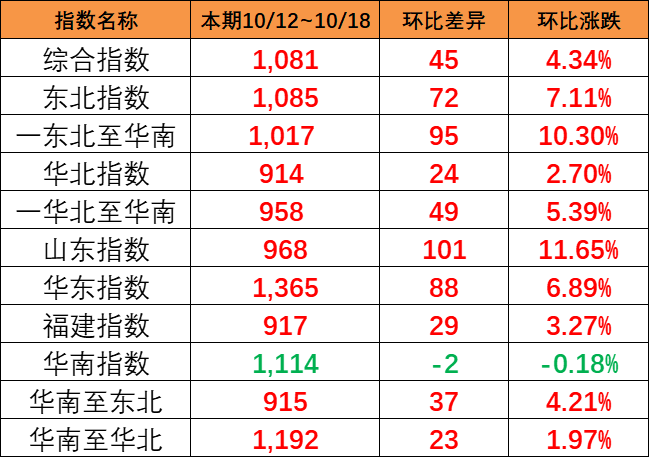 海運旺季跡象呈現(xiàn)，本期（10月12~18日）中國內(nèi)貿(mào)集運指數(shù)報1081點