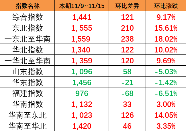 持續(xù)大幅上漲，本期（11/9~11/15）中國內(nèi)貿(mào)集運指數(shù)大漲121點