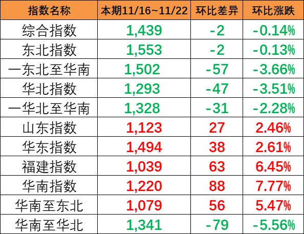 本期（11月16~22日）中國內(nèi)貿(mào)集運指數(shù)報1439點，環(huán)比下跌2點