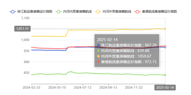 集裝箱航線運(yùn)價(jià)整體維穩(wěn)，2025年第五期珠江航運(yùn)指數(shù)小幅下跌