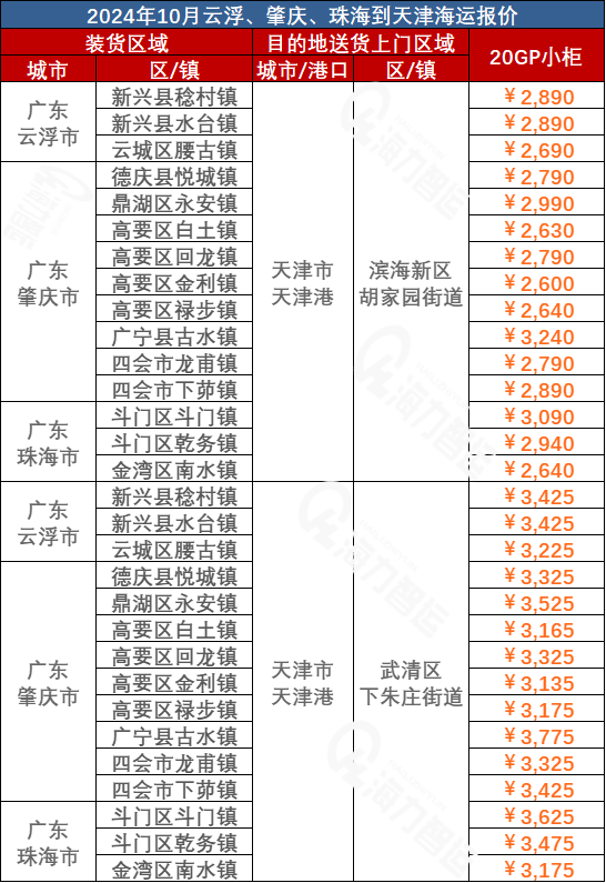 云浮、肇慶、珠海到天津海運(yùn)價(jià)格