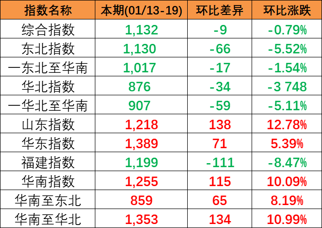 2024年1月13~19日本期中國內貿集裝箱運價指數(shù)分化明顯區(qū)域子指數(shù)3漲3跌