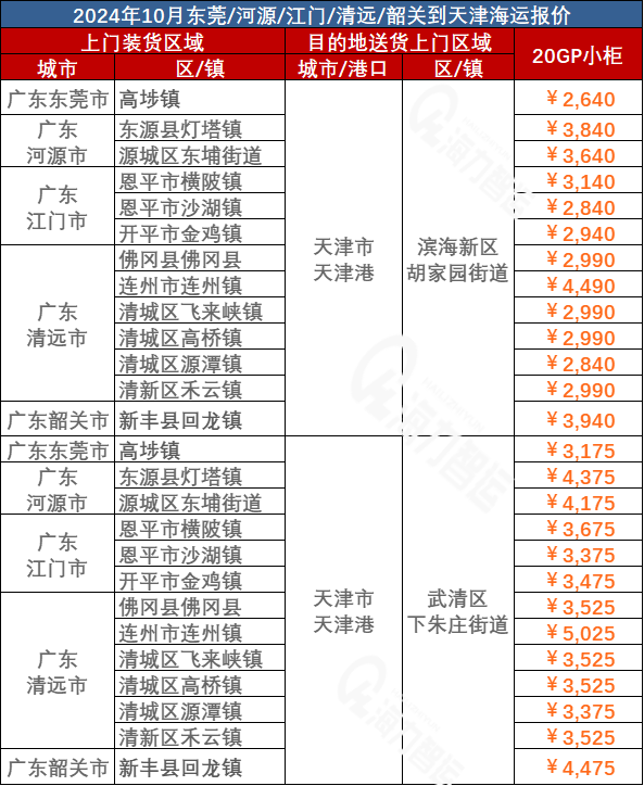 河源、江門(mén)、清遠(yuǎn)、韶關(guān)、東莞到天津海運(yùn)價(jià)格