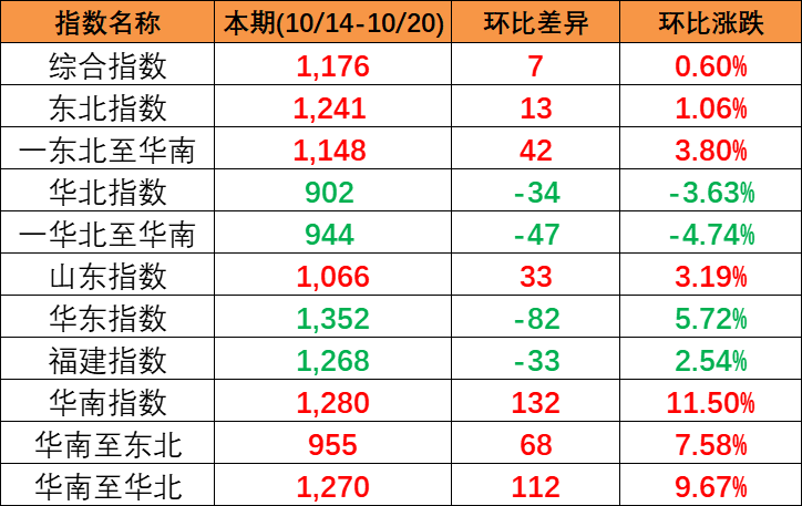 本期中國內(nèi)貿(mào)集裝箱運(yùn)價指數(shù)“三漲一跌”，報1176點